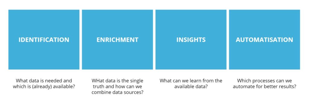 Data discovery process