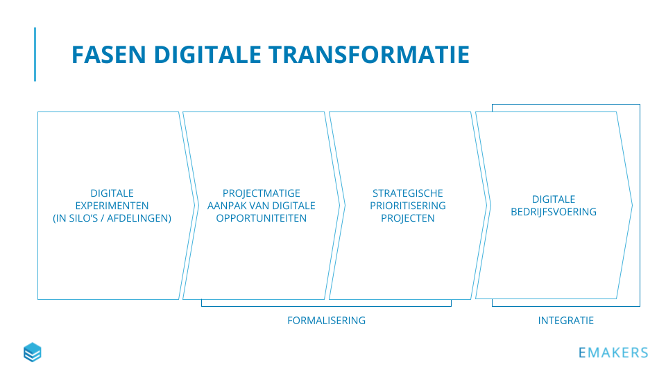 Fasen digitale transformatie